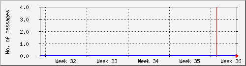 month